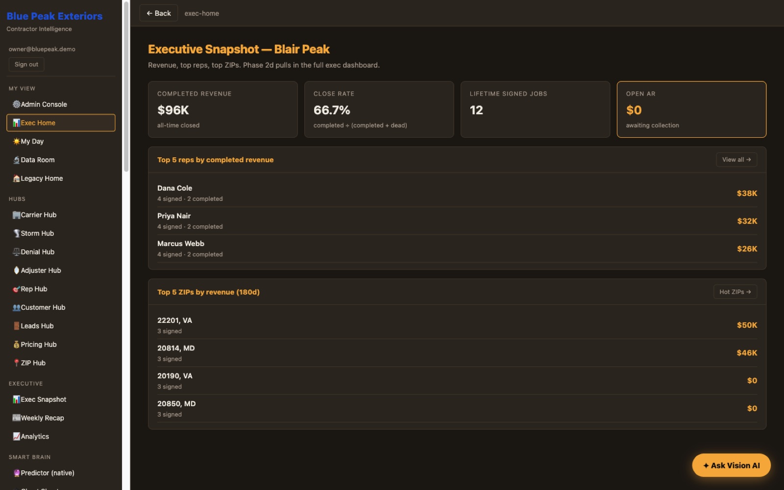 Vision21 executive snapshot showing completed revenue, close rate, top reps, and top ZIP codes